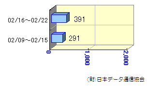 週間転送状況02/09～02/22