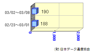 週間転送状況02/23～03/08