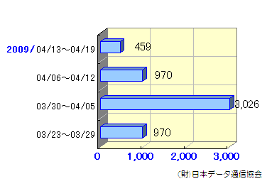 週間転送状況03/23～04/19