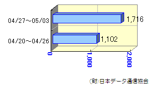 週間転送状況04/20～05/03