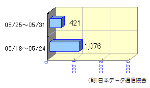 週間転送状況05/18～05/31