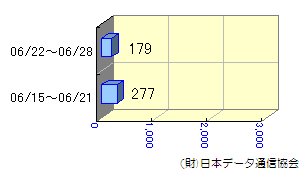 週間転送状況06/15～06/28