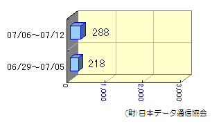 週間転送状況06/29～07/12