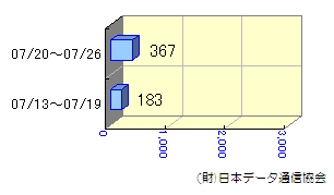 週間転送状況07/13～07/26