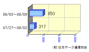 週間転送状況07/27～08/09