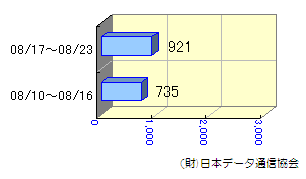 週間転送状況08/10～08/23