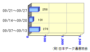 週間転送状況09/07～09/27