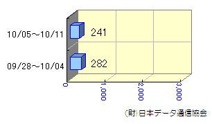 週間転送状況09/28～10/11