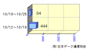 週間転送状況10/12～10/25