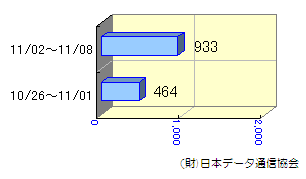 週間転送状況10/26～11/08