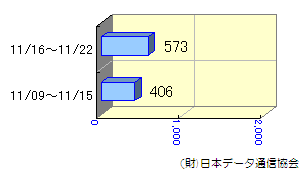 週間転送状況11/09～11/22