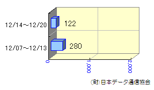 週間転送状況12/07～12/20