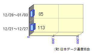 週間転送状況12/21～01/03