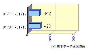 週間転送状況01/04～01/17