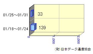 週間転送状況01/18～01/31