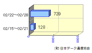 週間転送状況02/15～02/28