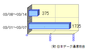 週間転送状況03/1～03/14