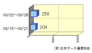 週間転送状況03/15～03/28