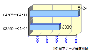 週間転送状況03/29～04/11