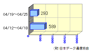 週間転送状況04/12～04/25