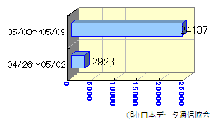 週間転送状況04/26～05/09