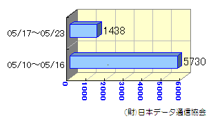 週間転送状況05/10～05/23