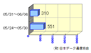 週間転送状況05/24～06/06