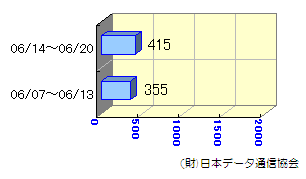 週間転送状況06/07～06/20