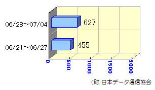 週間転送状況06/21～07/04