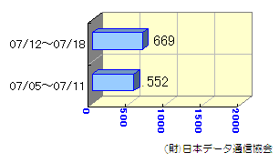 週間転送状況07/05～07/18