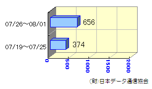 週間転送状況07/19～08/01