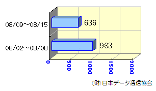 週間転送状況08/02～08/15