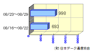 週間転送状況08/16～08/29