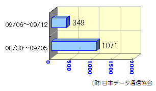 週間転送状況08/30～09/12