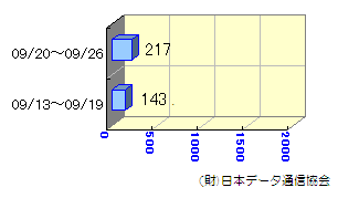 週間転送状況09/13～09/26