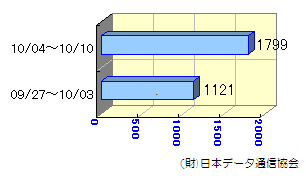 週間転送状況09/27～10/10