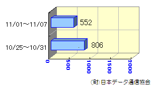 週間転送状況10/25～11/07