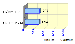 週間転送状況11/08～11/21