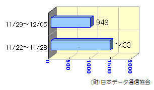 週間転送状況11/22～12/05