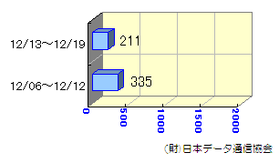 週間転送状況12/06～12/19