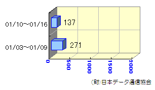 転送状況01/03～01/16