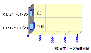 転送状況01/17～01/30