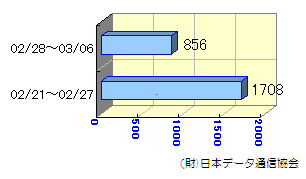 転送状況02/21～03/06