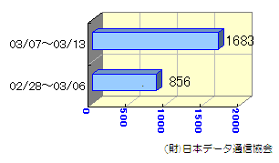 転送状況03/01～03/14