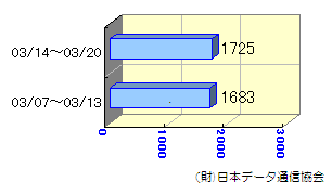 転送状況03/07～03/20