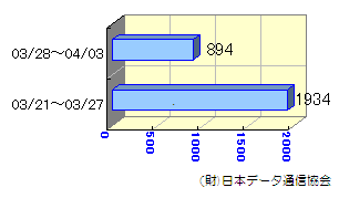 転送状況03/21～04/03