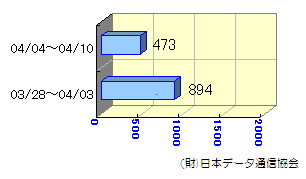 転送状況03/28～04/10