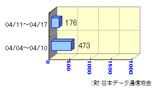 転送状況04/04～04/17