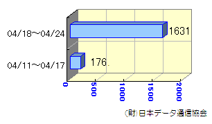 転送状況04/11～04/24