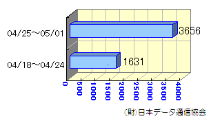 転送状況04/18～05/01